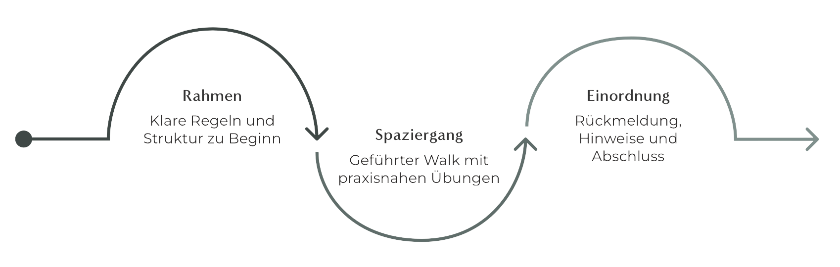 Ablauf Social Walk2 Ablauf Social Walk