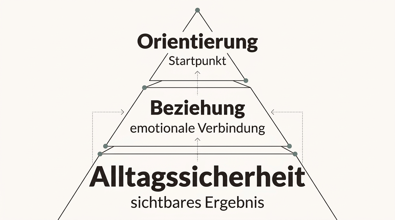 Die drei Säulen Orientierung, Beziehung und Alltagssicherheit